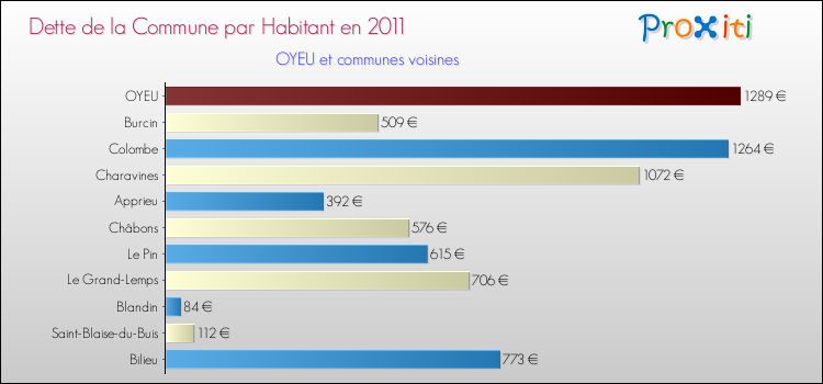 Dette par habitant de la commune en 2011 pour OYEU et les communes proches Comparaison de la dette par habitant de la commune en 2011 pour OYEU et les communes voisines