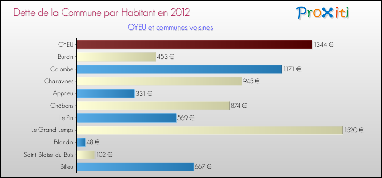 Dette par habitant de la commune en 2012 pour OYEU et les communes proches Comparaison de la dette par habitant de la commune en 2012 pour OYEU et les communes voisines