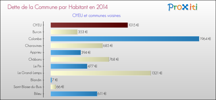 Dette par habitant de la commune en 2014 pour OYEU et les communes proches Comparaison de la dette par habitant de la commune en 2014 pour OYEU et les communes voisines