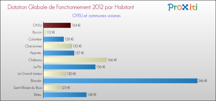 Montant des dotations globales de fonctionnement DGF par Habitant pour OYEU et les communes proches Comparaison des des dotations globales de fonctionnement DGF par habitant pour OYEU et les communes voisines
