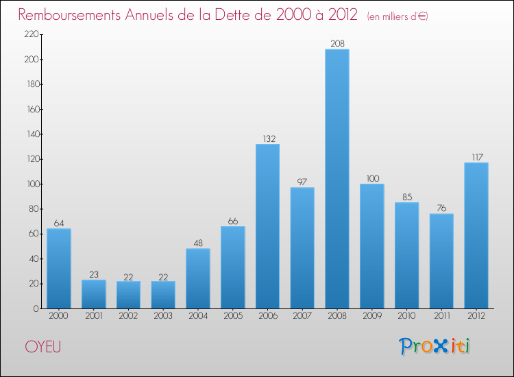 Evolution de l'annuité de la dette pour la commune de OYEU de 2000 à 2012 Annuités de la dette pour OYEU de 2000 à 2012