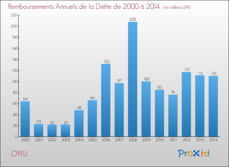 Evolution de l'annuité de la dette pour la commune de OYEU de 2000 à 2014 Annuités de la dette pour OYEU de 2000 à 2014