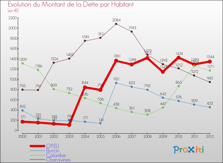 Evolution de la dette par habitant pour la commune de OYEU et les communes proches de 2000 à 2012 Comparaison de la dette par habitant pour OYEU et les communes voisines de 2000 à 2012