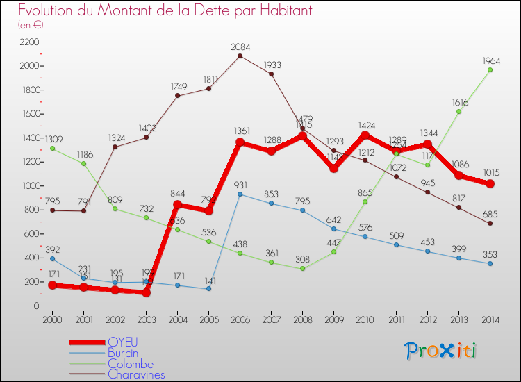 Evolution de la dette par habitant pour la commune de OYEU et les communes proches de 2000 à 2014 Comparaison de la dette par habitant pour OYEU et les communes voisines de 2000 à 2014
