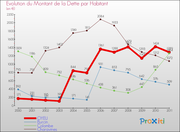 Evolution de la dette par habitant pour la commune de OYEU et les communes proches Comparaison de la dette par habitant pour OYEU et les communes voisines