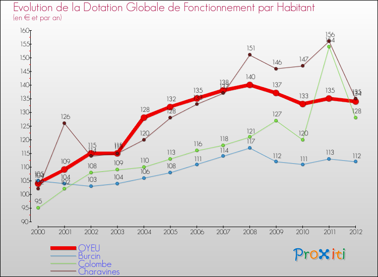 Evolution et montant de la dotation globale de fonctionnement par Habitant pour OYEU et les communes proches Comparaison des dotations globales de fonctionnement par habitant pour OYEU et les communes voisines