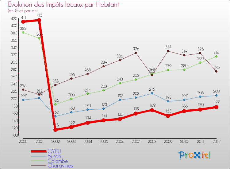 Evolution et montant des impôts locaux par Habitant pour OYEU et les communes proches Comparaison des impôts locaux par habitant pour OYEU et les communes voisines