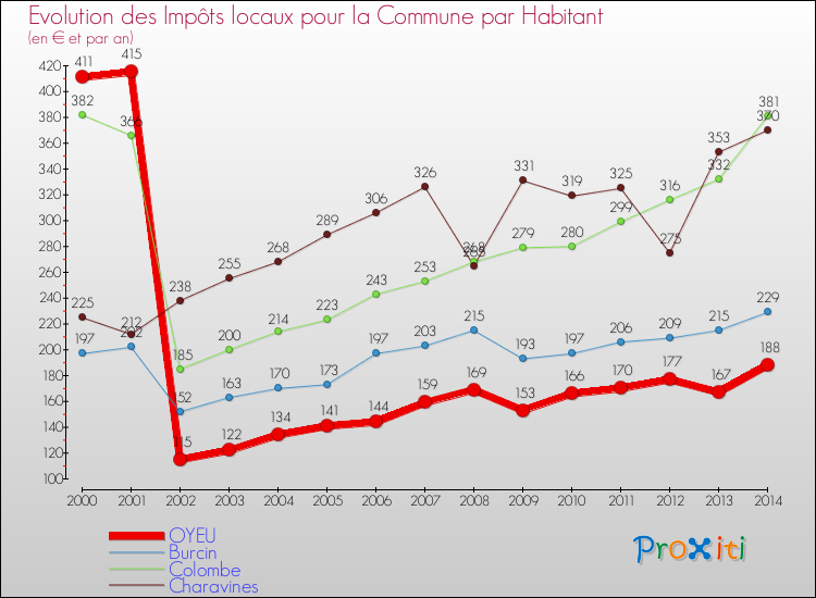 Evolution et montant des impôts locaux par Habitant pour OYEU et les communes proches de 2000 à 2014 Comparaison des impôts locaux par habitant pour OYEU et les communes voisines de 2000 à 2014