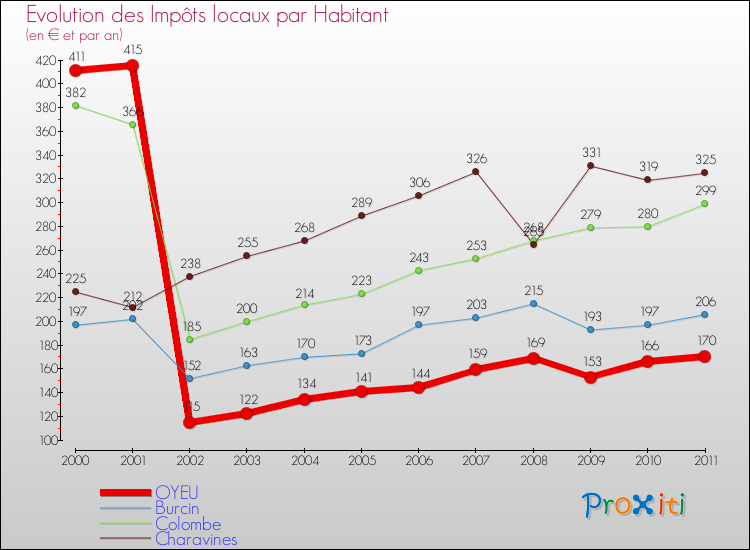 Evolution et montant des impôts locaux par Habitant pour OYEU et les communes proches Comparaison des impôts locaux par habitant pour OYEU et les communes voisines