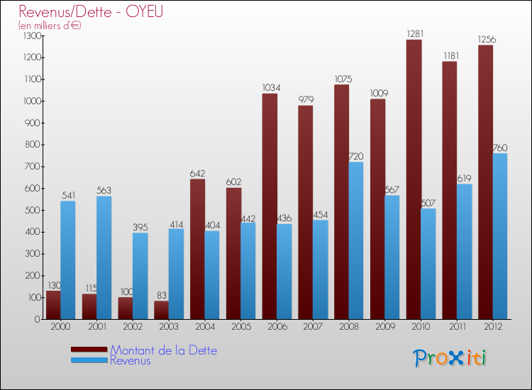 Evolution comparée de la dette et des revenus pour la commune de OYEU de 2000 à 2012 Comparaison de la dette et des revenus pour OYEU de 2000 à 2012