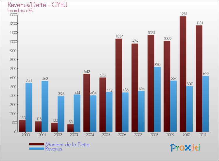 Evolution comparée de la dette et des revenus pour la commune de OYEU de 2000 à 2011 Comparaison de la dette et des revenus pour OYEU de 2000 à 2011