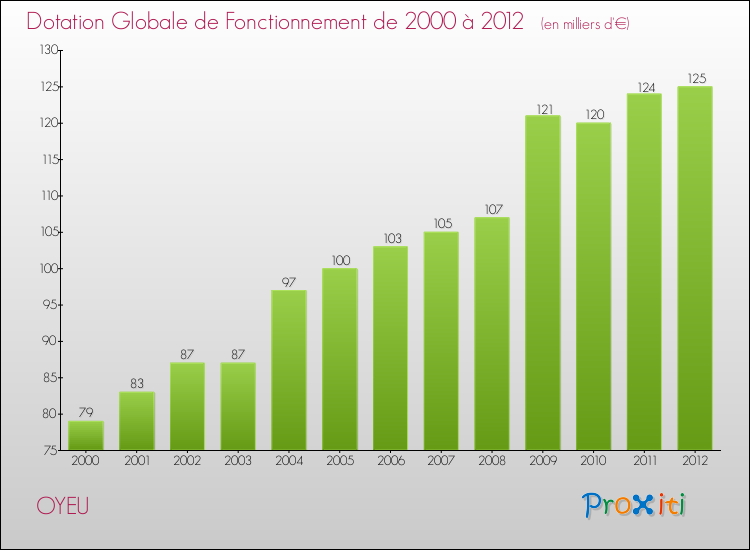 Evolution du montant de la Dotation Globale de Fonctionnement pour la commune de OYEU de 2000 à 2012 Evolution du montant de la Dotation Globale de Fonctionnement pour OYEU de 2000 à 2012