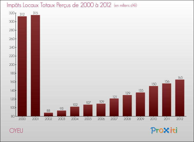 Evolution des Impôts Locaux pour la commune de OYEU de 2000 à 2012 Evolution des Impôts Locaux pour OYEU de 2000 à 2012