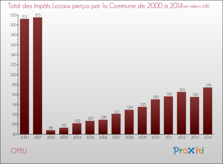 Evolution des Impôts Locaux pour la commune de OYEU de 2000 à 2014 Evolution des Impôts Locaux pour OYEU de 2000 à 2014