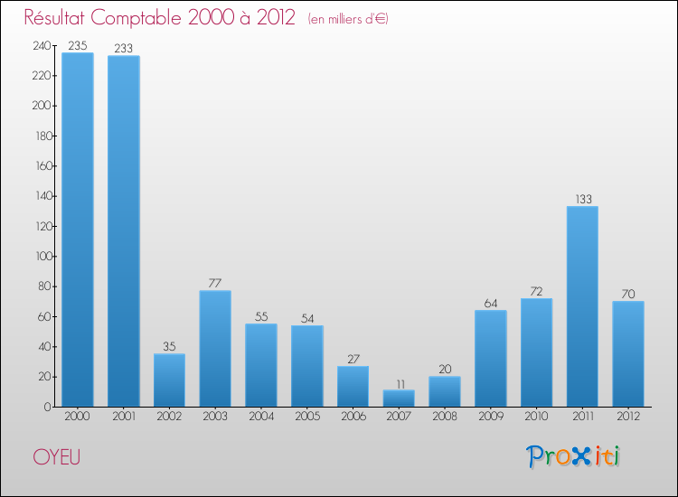 Evolution du résultat comptable pour la commune de OYEU de 2000 à 2012 Evolution du résultat comptable pour OYEU de 2000 à 2012