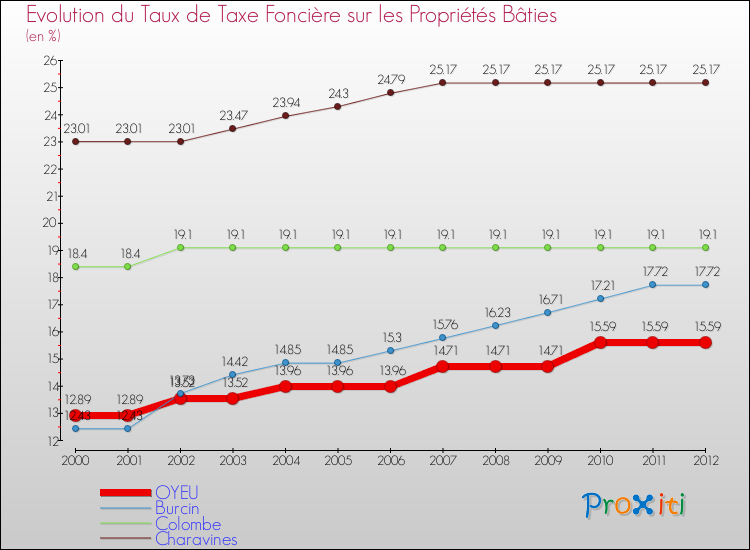 Evolution du taux de la taxe foncière sur le bati pour OYEU et les communes proches de 2000 à 2012 Comparaison des taux de taxe foncière sur le bati pour OYEU et les communes voisines de 2000 à 2012
