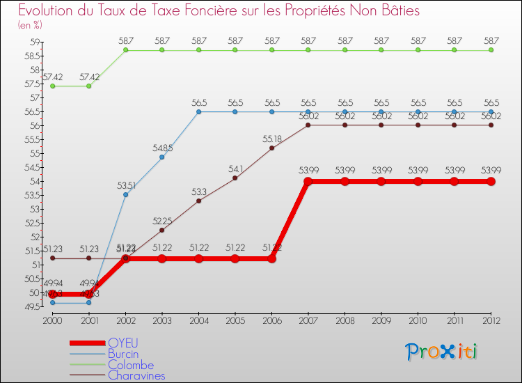 Evolution du taux de la taxe foncière sur les immeubles et terrains non batis pour OYEU et les communes proches de 2000 à 2012 Comparaison des taux de la taxe foncière sur les immeubles et terrains non batis pour OYEU et les communes voisines de 2000 à 2012