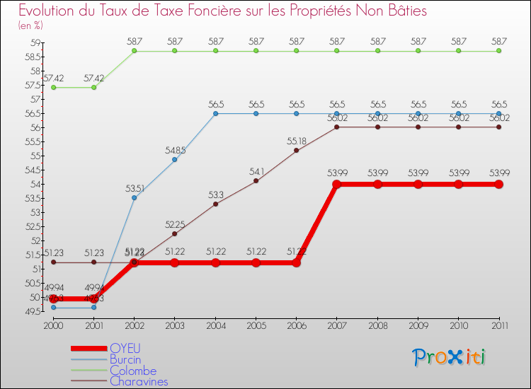 Evolution du taux de la taxe foncière sur les immeubles et terrains non batis pour OYEU et les communes proches Comparaison des taux de la taxe foncière sur les immeubles et terrains non batis pour OYEU et les communes voisines