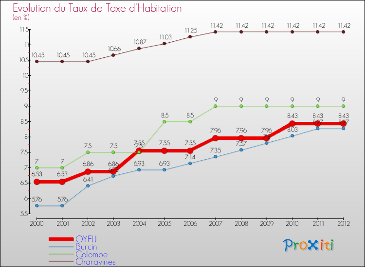 Evolution du taux de la taxe d'habitation pour OYEU et les communes proches Comparaison des taux de la taxe d'habitation pour OYEU et les communes voisines