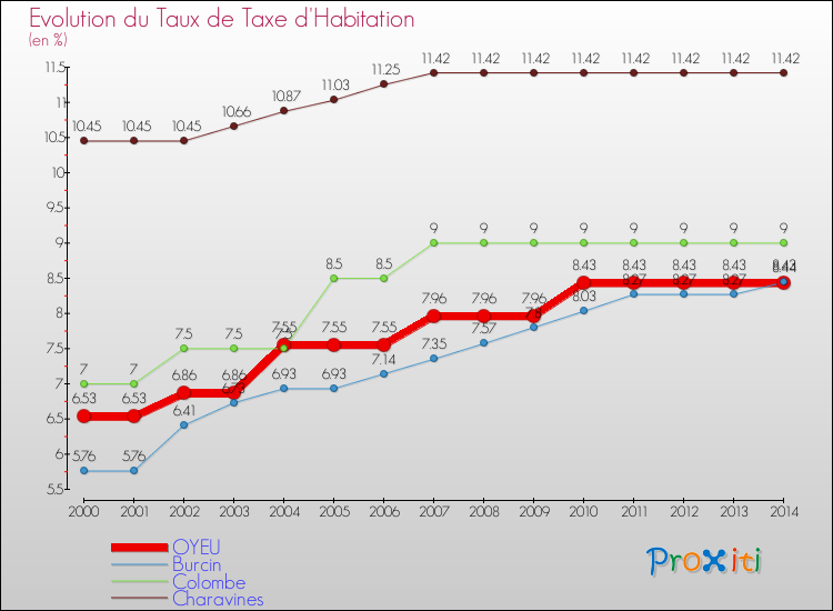 Evolution du taux de la taxe d'habitation pour OYEU et les communes proches de 2000 à 2014 Comparaison des taux de la taxe d'habitation pour OYEU et les communes voisines de 2000 à 2014