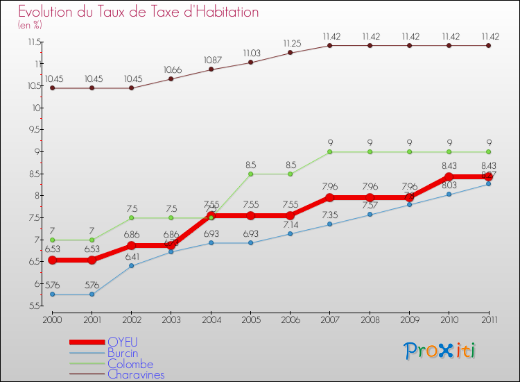 Evolution du taux de la taxe d'habitation pour OYEU et les communes proches Comparaison des taux de la taxe d'habitation pour OYEU et les communes voisines