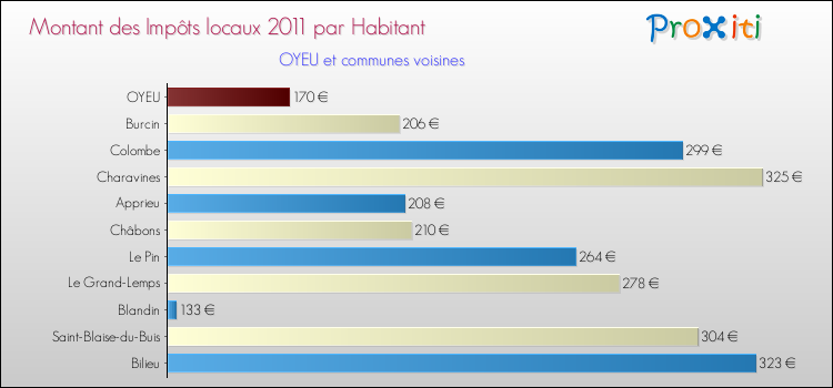 Montant des impôts locaux par Habitant pour OYEU et les communes proches Comparaison des impôts locaux par habitant pour OYEU et les communes voisines