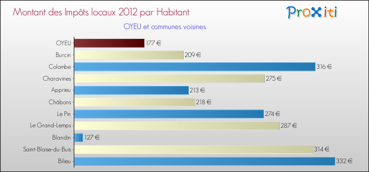 Montant des impôts locaux par Habitant pour OYEU et les communes proches Comparaison des impôts locaux par habitant pour OYEU et les communes voisines