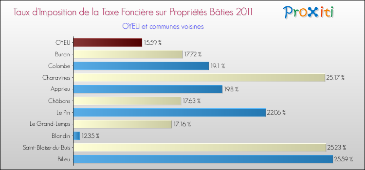 Taux d'imposition de la taxe foncière sur le bati 2011 pour OYEU et les communes proches Comparaison des taux d'imposition de la taxe foncière sur le bati 2011 pour OYEU et les communes voisines