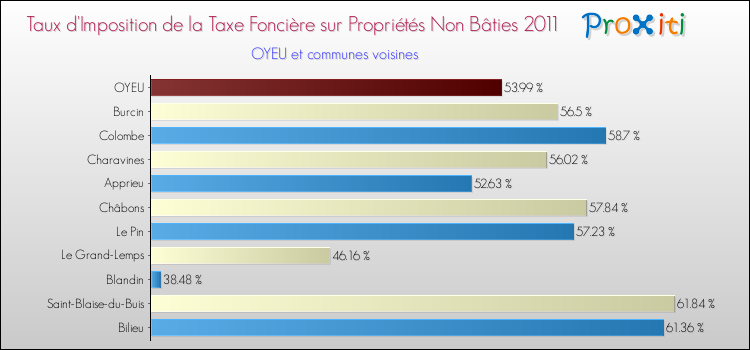 Taux d'imposition de la taxe foncière sur les immeubles et terrains non batis 2011 pour OYEU et les communes proches Comparaison des taux d'imposition de la taxe foncière sur les immeubles et terrains non batis 2011 pour OYEU et les communes voisines