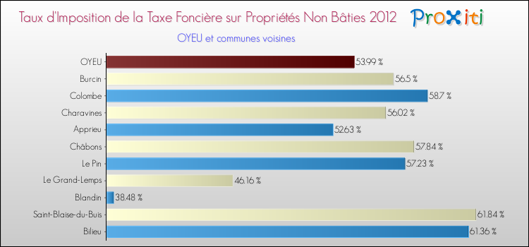 Taux d'imposition de la taxe foncière sur les immeubles et terrains non batis 2012 pour OYEU et les communes proches Comparaison des taux d'imposition de la taxe foncière sur les immeubles et terrains non batis 2012 pour OYEU et les communes voisines