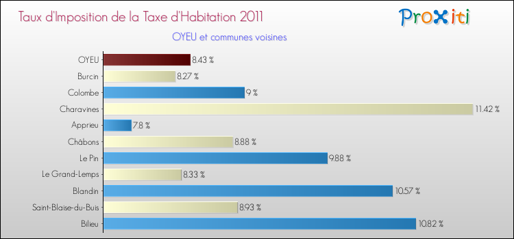 Taux d'imposition de la taxe d'habitation 2011 pour OYEU et les communes proches Comparaison des taux d'imposition de la taxe d'habitation 2011 pour OYEU et les communes voisines
