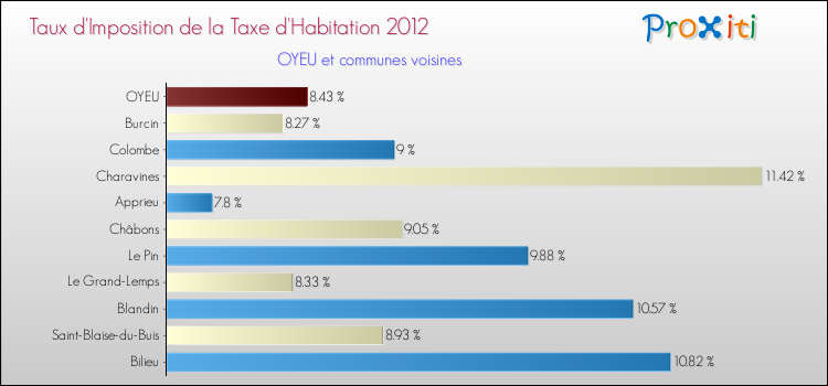 Taux d'imposition de la taxe d'habitation 2012 pour OYEU et les communes proches Comparaison des taux d'imposition de la taxe d'habitation 2012 pour OYEU et les communes voisines