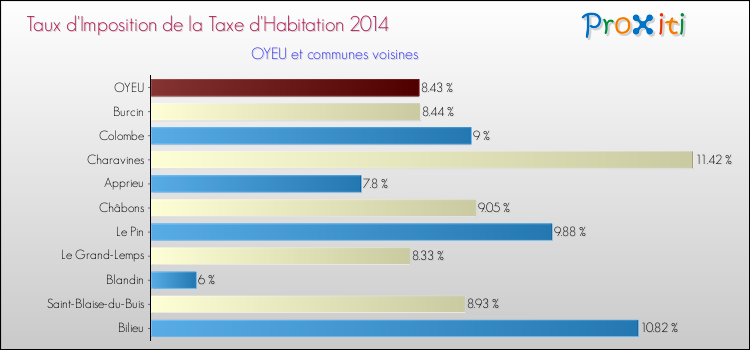 Taux d'imposition de la taxe d'habitation 2014 pour OYEU et les communes proches Comparaison des taux d'imposition de la taxe d'habitation 2014 pour OYEU et les communes voisines