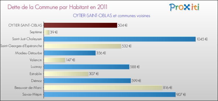 Dette par habitant de la commune en 2011 pour OYTIER-SAINT-OBLAS et les communes proches Comparaison de la dette par habitant de la commune en 2011 pour OYTIER-SAINT-OBLAS et les communes voisines