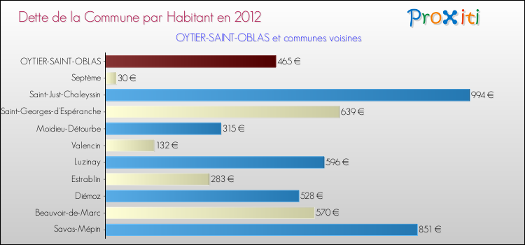 Dette par habitant de la commune en 2012 pour OYTIER-SAINT-OBLAS et les communes proches Comparaison de la dette par habitant de la commune en 2012 pour OYTIER-SAINT-OBLAS et les communes voisines