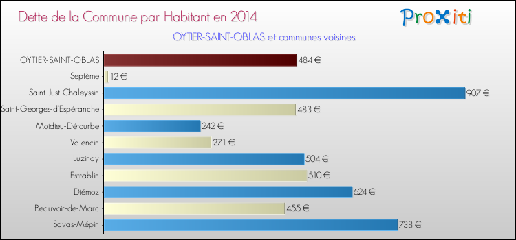 Dette par habitant de la commune en 2014 pour OYTIER-SAINT-OBLAS et les communes proches Comparaison de la dette par habitant de la commune en 2014 pour OYTIER-SAINT-OBLAS et les communes voisines