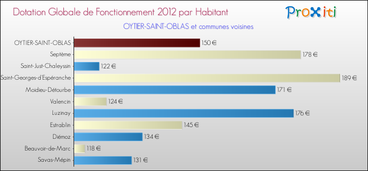 Montant des dotations globales de fonctionnement DGF par Habitant pour OYTIER-SAINT-OBLAS et les communes proches Comparaison des des dotations globales de fonctionnement DGF par habitant pour OYTIER-SAINT-OBLAS et les communes voisines