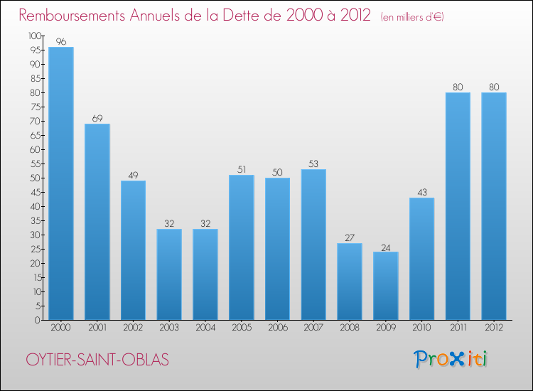 Evolution de l'annuité de la dette pour la commune de OYTIER-SAINT-OBLAS de 2000 à 2012 Annuités de la dette pour OYTIER-SAINT-OBLAS de 2000 à 2012