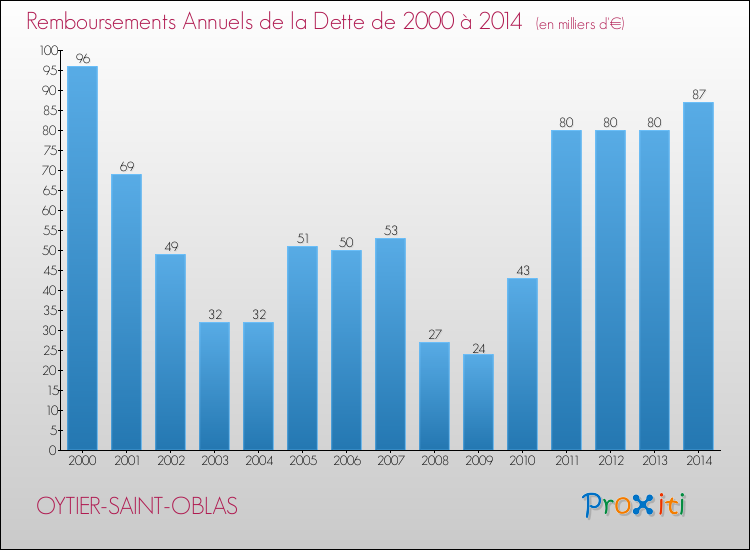 Evolution de l'annuité de la dette pour la commune de OYTIER-SAINT-OBLAS de 2000 à 2014 Annuités de la dette pour OYTIER-SAINT-OBLAS de 2000 à 2014