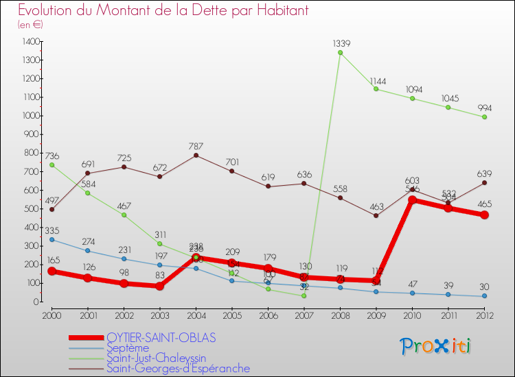 Evolution de la dette par habitant pour la commune de OYTIER-SAINT-OBLAS et les communes proches de 2000 à 2012 Comparaison de la dette par habitant pour OYTIER-SAINT-OBLAS et les communes voisines de 2000 à 2012