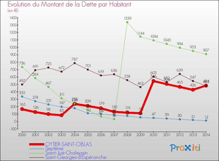 Evolution de la dette par habitant pour la commune de OYTIER-SAINT-OBLAS et les communes proches de 2000 à 2014 Comparaison de la dette par habitant pour OYTIER-SAINT-OBLAS et les communes voisines de 2000 à 2014