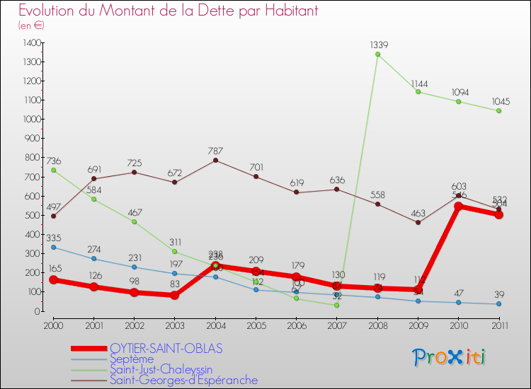 Evolution de la dette par habitant pour la commune de OYTIER-SAINT-OBLAS et les communes proches Comparaison de la dette par habitant pour OYTIER-SAINT-OBLAS et les communes voisines