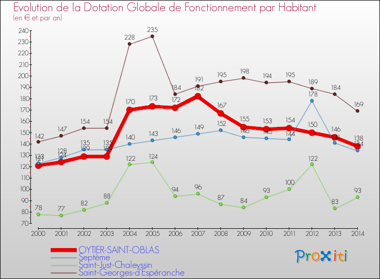 Evolution et montant de la dotation globale de fonctionnement par Habitant pour OYTIER-SAINT-OBLAS et les communes proches de 2000 à 2014. Comparaison des dotations globales de fonctionnement par habitant pour OYTIER-SAINT-OBLAS et les communes voisines de 2000 à 2014.