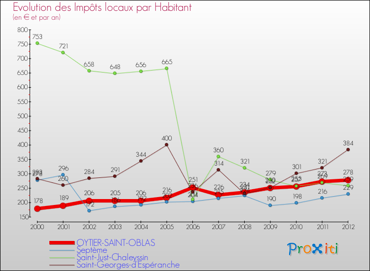 Evolution et montant des impôts locaux par Habitant pour OYTIER-SAINT-OBLAS et les communes proches Comparaison des impôts locaux par habitant pour OYTIER-SAINT-OBLAS et les communes voisines