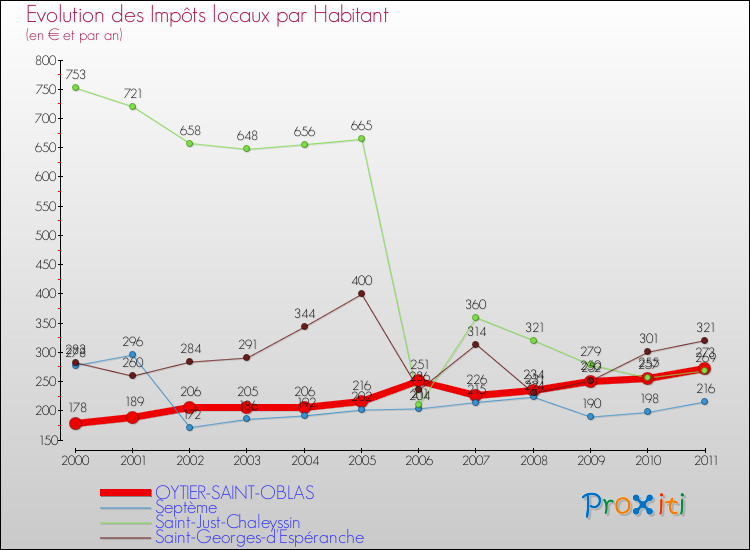 Evolution et montant des impôts locaux par Habitant pour OYTIER-SAINT-OBLAS et les communes proches Comparaison des impôts locaux par habitant pour OYTIER-SAINT-OBLAS et les communes voisines