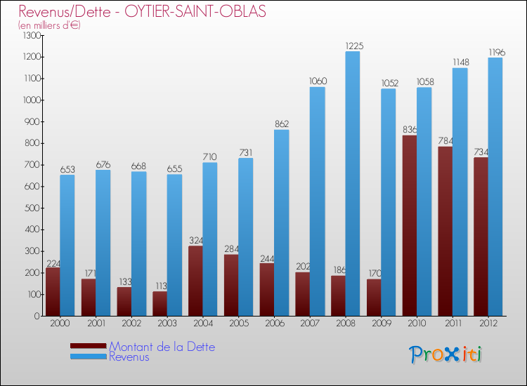 Evolution comparée de la dette et des revenus pour la commune de OYTIER-SAINT-OBLAS de 2000 à 2012 Comparaison de la dette et des revenus pour OYTIER-SAINT-OBLAS de 2000 à 2012