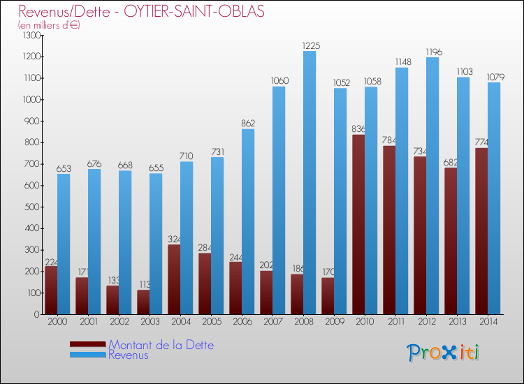 Evolution comparée de la dette et des revenus pour la commune de OYTIER-SAINT-OBLAS de 2000 à 2014 Comparaison de la dette et des revenus pour OYTIER-SAINT-OBLAS de 2000 à 2014