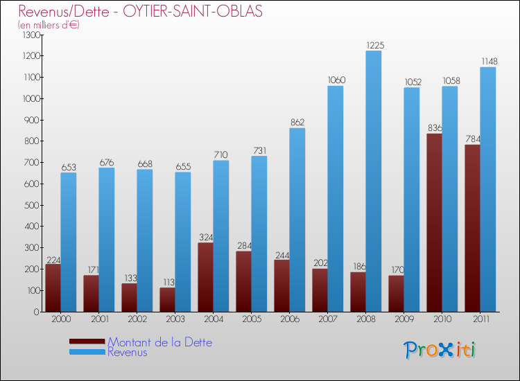 Evolution comparée de la dette et des revenus pour la commune de OYTIER-SAINT-OBLAS de 2000 à 2011 Comparaison de la dette et des revenus pour OYTIER-SAINT-OBLAS de 2000 à 2011