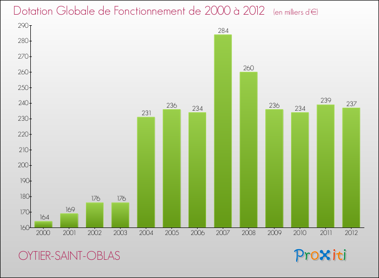 Evolution du montant de la Dotation Globale de Fonctionnement pour la commune de OYTIER-SAINT-OBLAS de 2000 à 2012 Evolution du montant de la Dotation Globale de Fonctionnement pour OYTIER-SAINT-OBLAS de 2000 à 2012