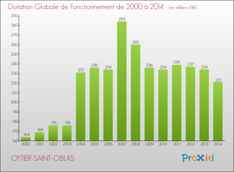 Evolution du montant de la Dotation Globale de Fonctionnement pour la commune de OYTIER-SAINT-OBLAS de 2000 à 2014 Evolution du montant de la Dotation Globale de Fonctionnement pour OYTIER-SAINT-OBLAS de 2000 à 2014